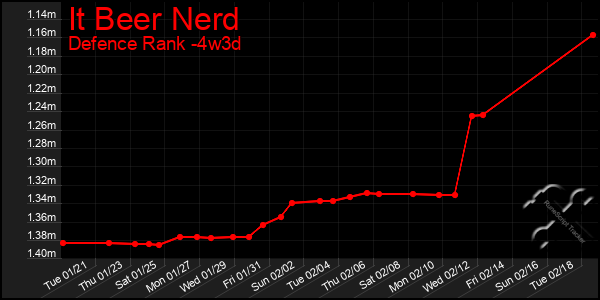 Last 31 Days Graph of It Beer Nerd