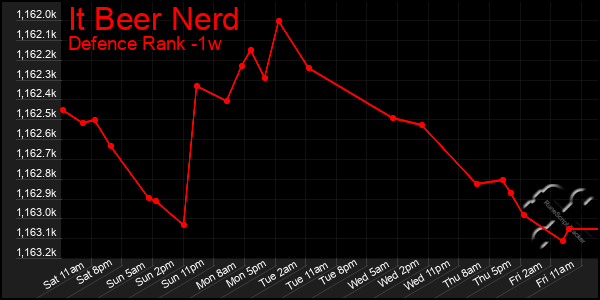 Last 7 Days Graph of It Beer Nerd