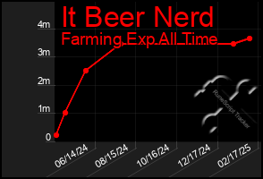 Total Graph of It Beer Nerd