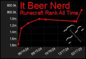 Total Graph of It Beer Nerd