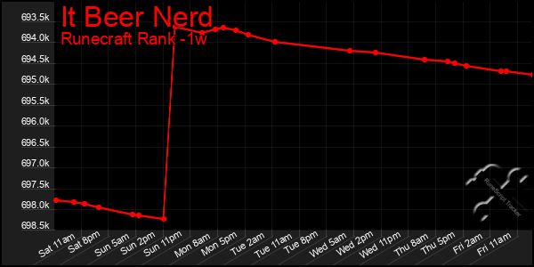 Last 7 Days Graph of It Beer Nerd