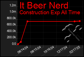 Total Graph of It Beer Nerd