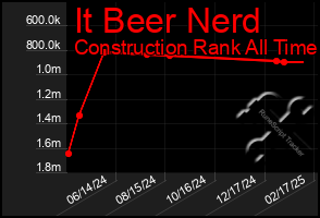 Total Graph of It Beer Nerd