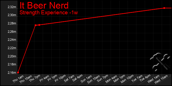 Last 7 Days Graph of It Beer Nerd