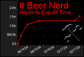 Total Graph of It Beer Nerd