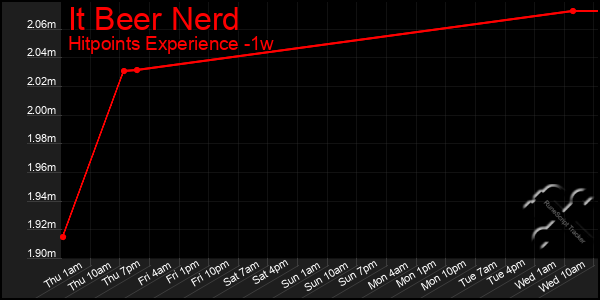 Last 7 Days Graph of It Beer Nerd