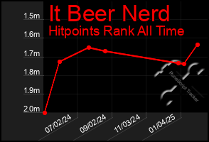 Total Graph of It Beer Nerd