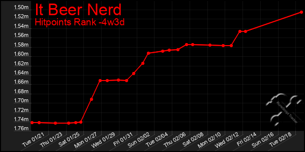 Last 31 Days Graph of It Beer Nerd