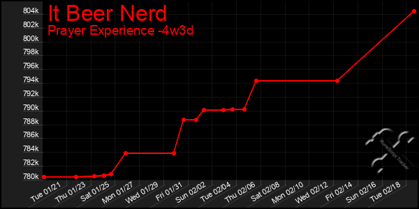 Last 31 Days Graph of It Beer Nerd