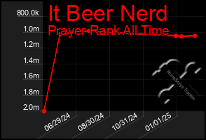 Total Graph of It Beer Nerd