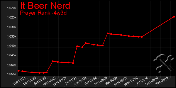 Last 31 Days Graph of It Beer Nerd