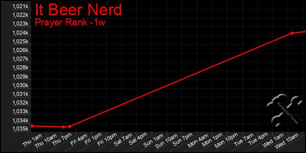 Last 7 Days Graph of It Beer Nerd