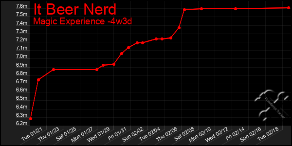 Last 31 Days Graph of It Beer Nerd