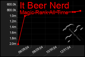 Total Graph of It Beer Nerd