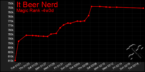 Last 31 Days Graph of It Beer Nerd