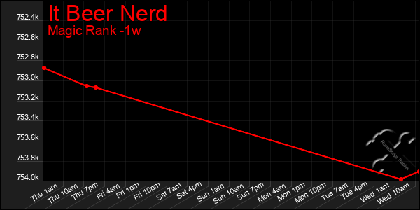 Last 7 Days Graph of It Beer Nerd