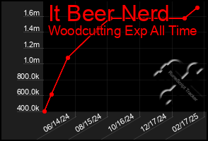 Total Graph of It Beer Nerd