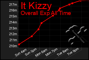 Total Graph of It Kizzy