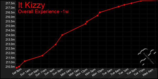 1 Week Graph of It Kizzy