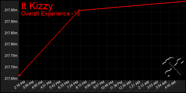 Last 24 Hours Graph of It Kizzy