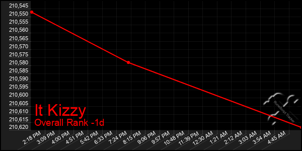 Last 24 Hours Graph of It Kizzy
