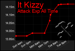 Total Graph of It Kizzy