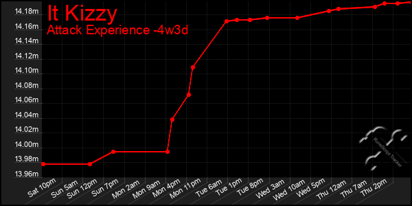 Last 31 Days Graph of It Kizzy