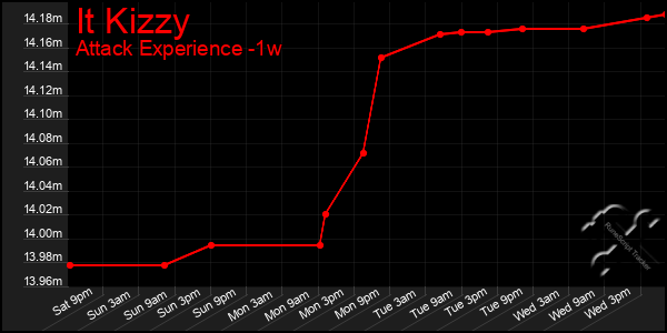 Last 7 Days Graph of It Kizzy