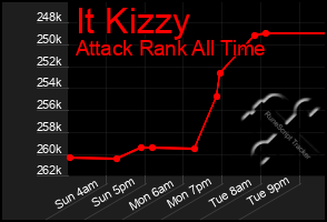 Total Graph of It Kizzy