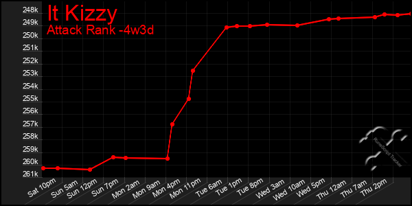 Last 31 Days Graph of It Kizzy
