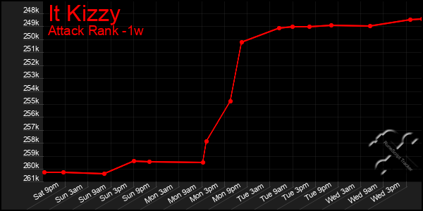 Last 7 Days Graph of It Kizzy