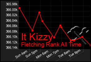 Total Graph of It Kizzy