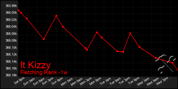 Last 7 Days Graph of It Kizzy
