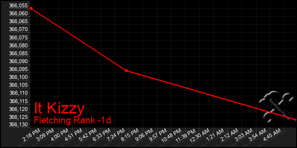 Last 24 Hours Graph of It Kizzy