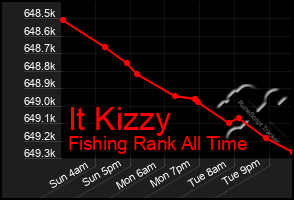 Total Graph of It Kizzy