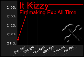 Total Graph of It Kizzy
