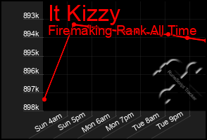 Total Graph of It Kizzy
