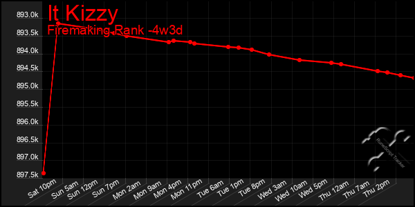 Last 31 Days Graph of It Kizzy