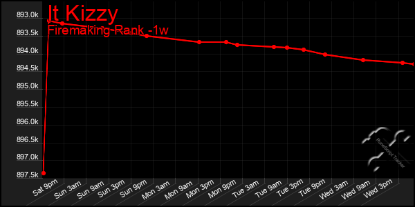 Last 7 Days Graph of It Kizzy