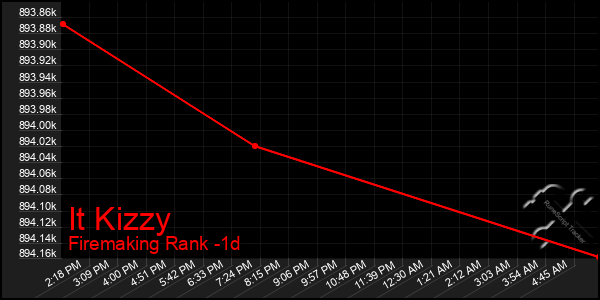 Last 24 Hours Graph of It Kizzy