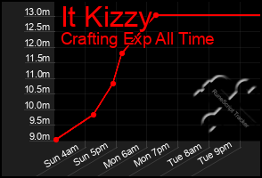 Total Graph of It Kizzy