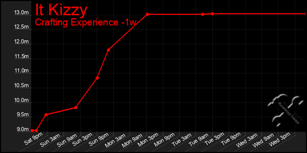 Last 7 Days Graph of It Kizzy
