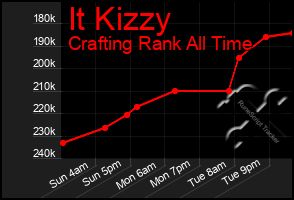 Total Graph of It Kizzy