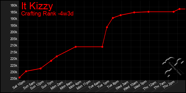 Last 31 Days Graph of It Kizzy