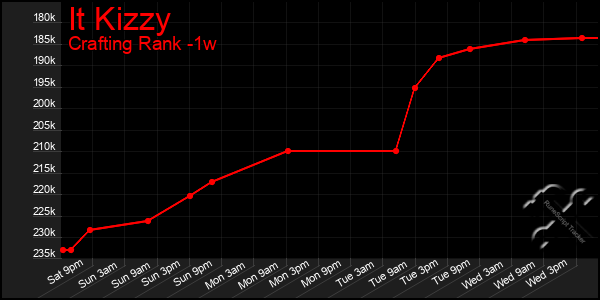 Last 7 Days Graph of It Kizzy