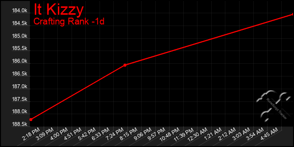 Last 24 Hours Graph of It Kizzy