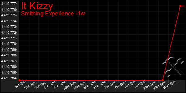Last 7 Days Graph of It Kizzy