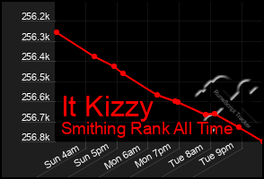 Total Graph of It Kizzy