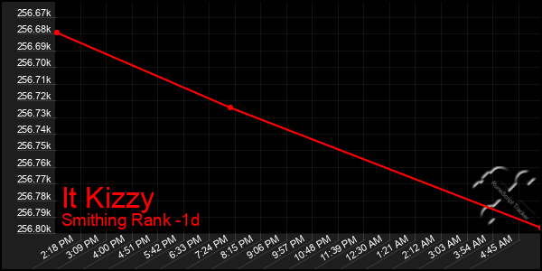Last 24 Hours Graph of It Kizzy