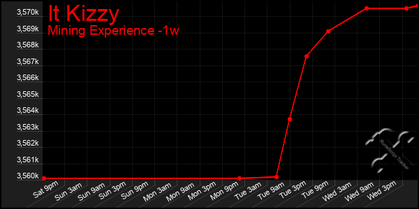 Last 7 Days Graph of It Kizzy